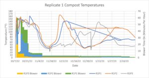 Replicate 1 Compost Tems