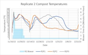 Compost temps