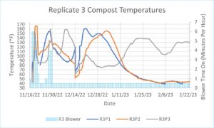 compost temps