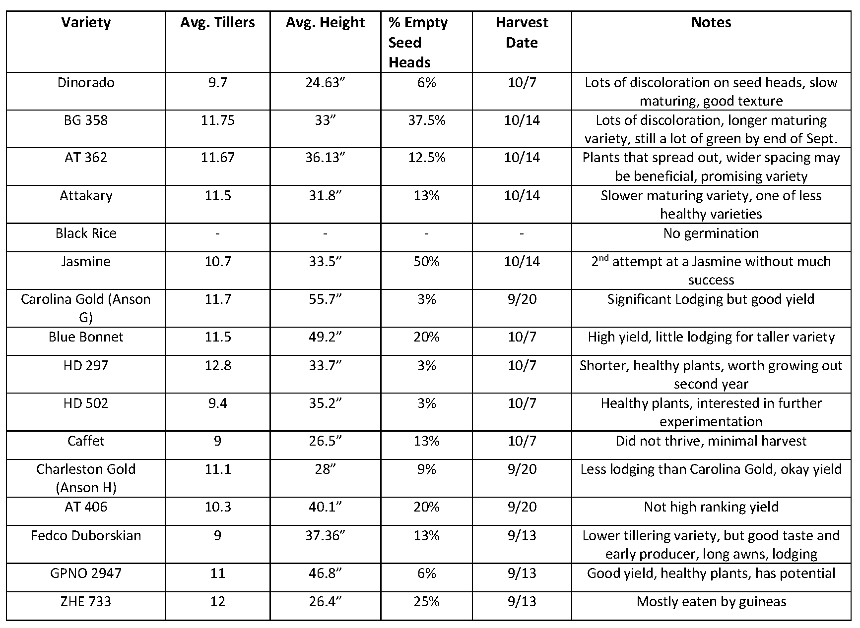 Notes on Rice Varieties 1