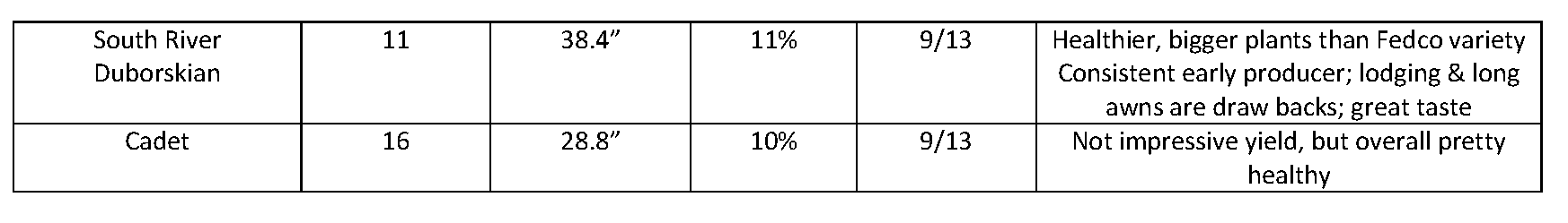 Notes on Rice Variety trial - 2