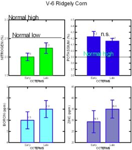 Bar graphs showing the N, K, B and Zn contents of V5 corn seedling plant tissue before side dressing as affected by cover crop killdate.