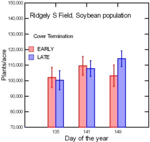 Bar graph of Lewis farm at Ridgely  soybean population  v CC termination timing