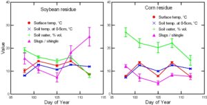 Line graphs showing soil moisture, temperature and slug numbers for Lewis farm fields in corn v soybean residue.