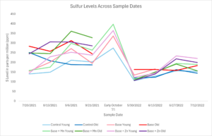 Shows results of many sap analyses over time for sulfur
