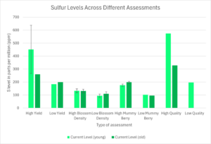 Shows results of sap analysis for sulfur for many types of assessments