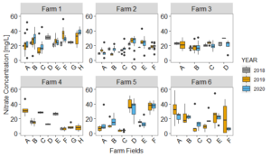 Boxplot of Nitration Concentration (mg/L)  at the field level