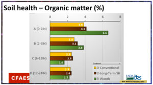 Soil Health - Soil Organic Matter