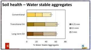 Soil health - water stable aggregates