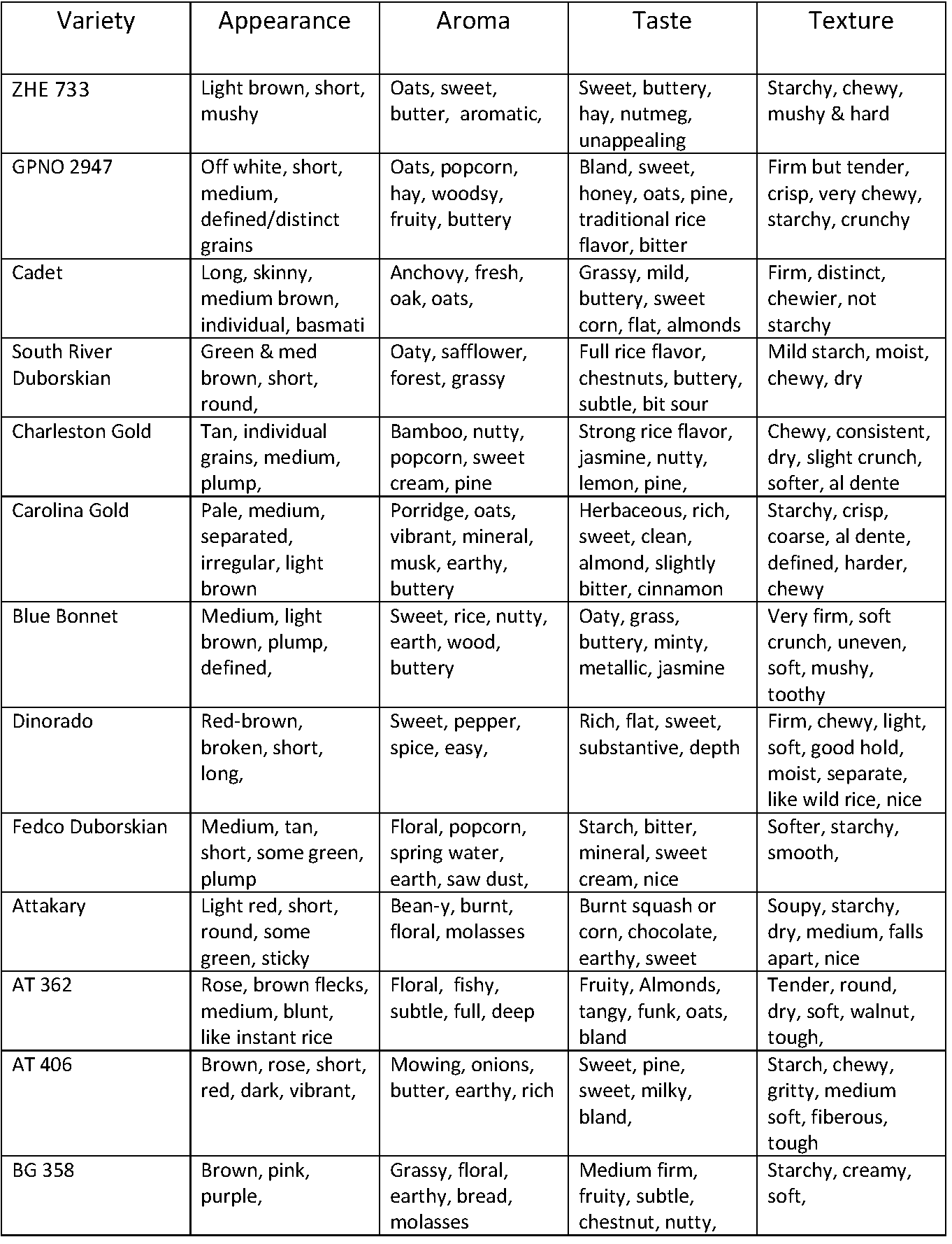 Rice Variety taste results-1