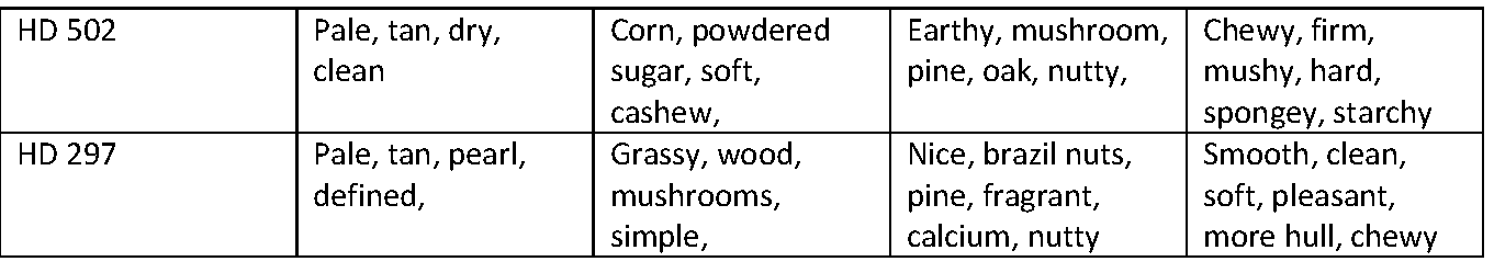 Rice Variety taste results - 2