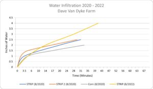 Water infiltration graph