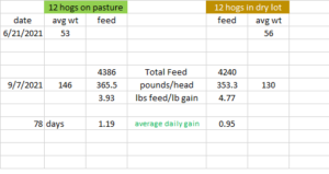 Silvopasture Hogs on Pasture Data FNC20-1253