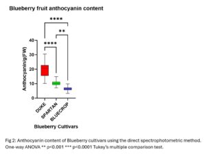 Anthocyanin content of Blueberry cultivars