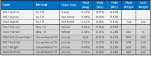 Dye Yield and Plant Biomass Results 2016-2018.