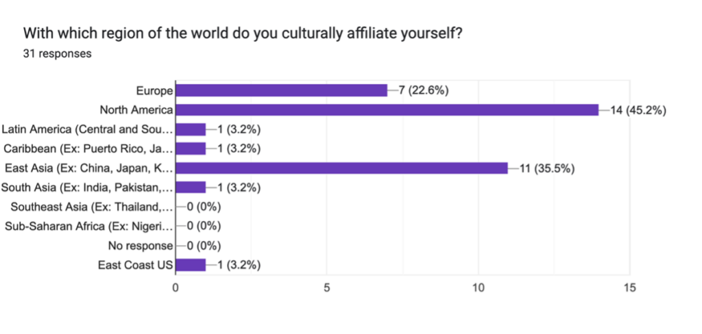 Consumer feedback on their purchasing habits of culturally preferred produce and willingness to purchase amaranth in the summer