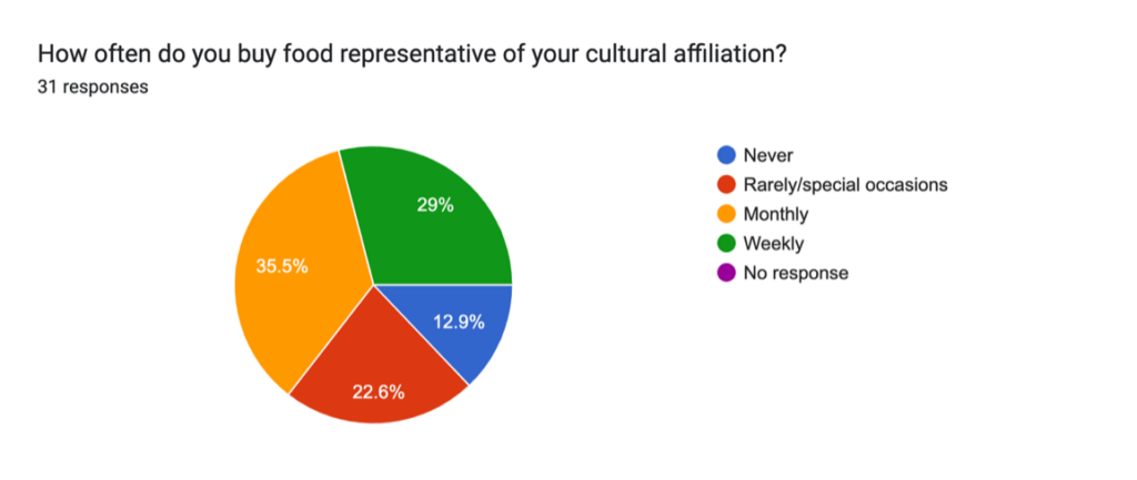 Consumer feedback on their purchasing habits of culturally preferred produce and willingness to purchase amaranth in the summer