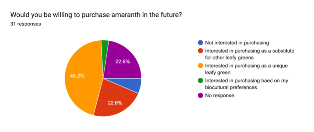 Consumer feedback on their purchasing habits of culturally preferred produce and willingness to purchase amaranth in the summer