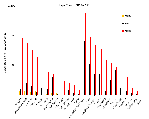 Graph of hops yield, 2016-2018