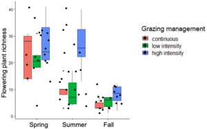 Box and whisker plot with season on the x-axis and flowering plant richness on the y-axis. For each season there are three boxes, corresponding to continuous, low intensity, and high intensity rotational grazing.