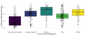 Box and whisker plot showing soil health index values for five major current land uses in Hawaii