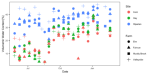 Soil moisture across sites through time