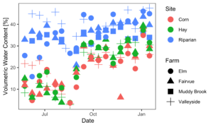 Soil moisture time series across sites and farms. 