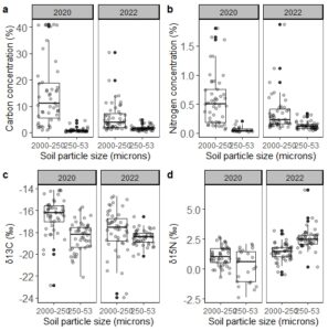 Figure 7. Carbon and nitrogen concentration (a and b) and isotopes (c and d) in the coarse sand fraction (2000-250 µm) and the medium to fine sand fraction (250-53 µm) in soils before and after applying experimental treatments. 