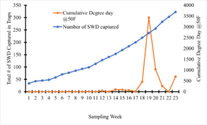 The purpose of this graph is to show the increase in SWD population relative to the degree days.