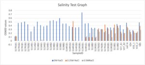 Growth of rhizobia candidates at increasing salinity concentration - measured as OD600