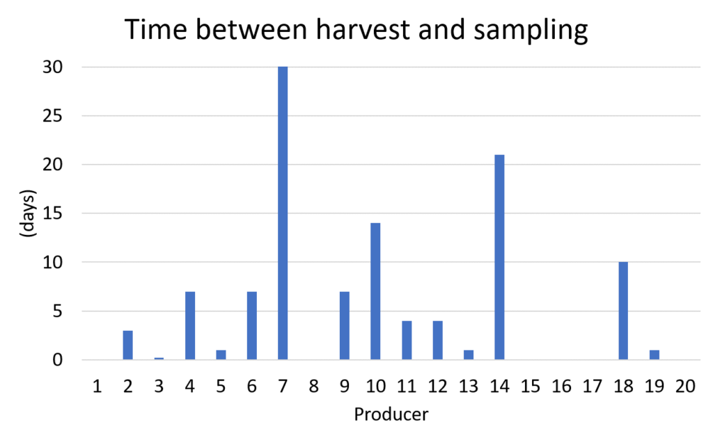 How long each sample was stored before sampling.
