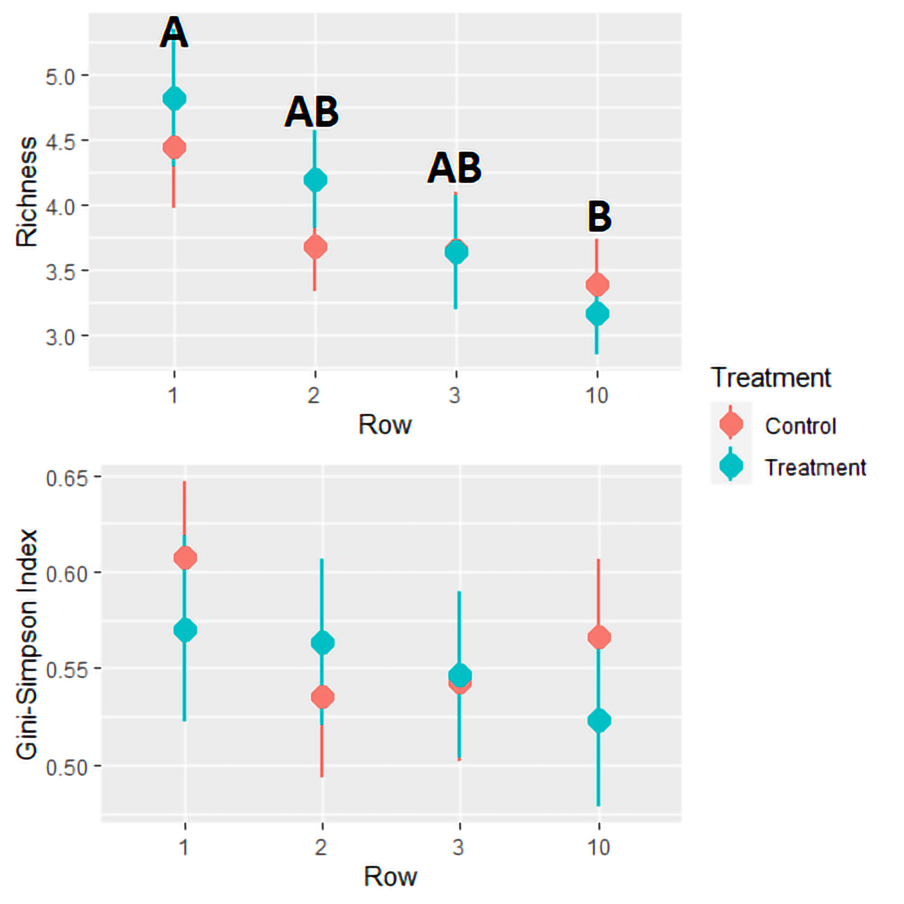 This figure depicts the effect of Row and Treatment on species richness and Gini-Simpson Diversity within strawberry fields with and without alfalfa trap crops.