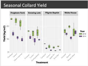 Yield Boxplot