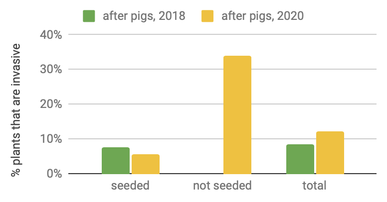 Percent invasive species by seeding status (incomplete data)