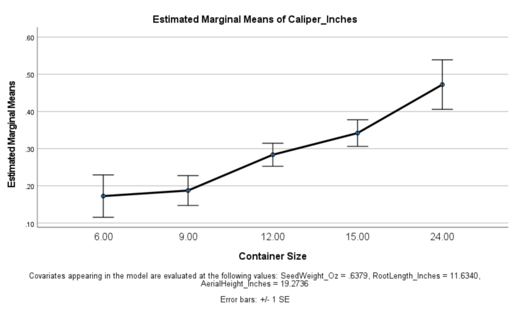 Estimated Marginal Means of Caliper (Inches)