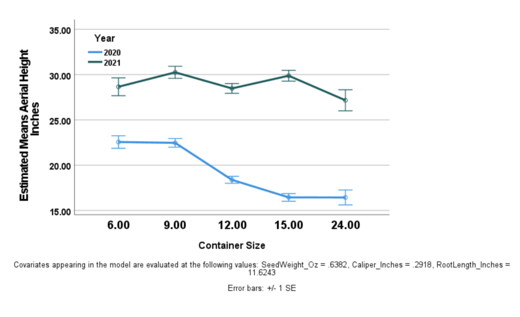 Estimated Marginal Means of Measure 1