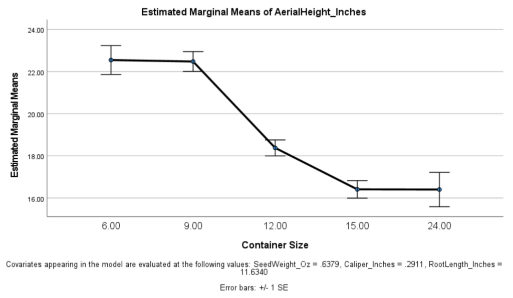 Estimated Marginal Means of Aerial Height (Inches)