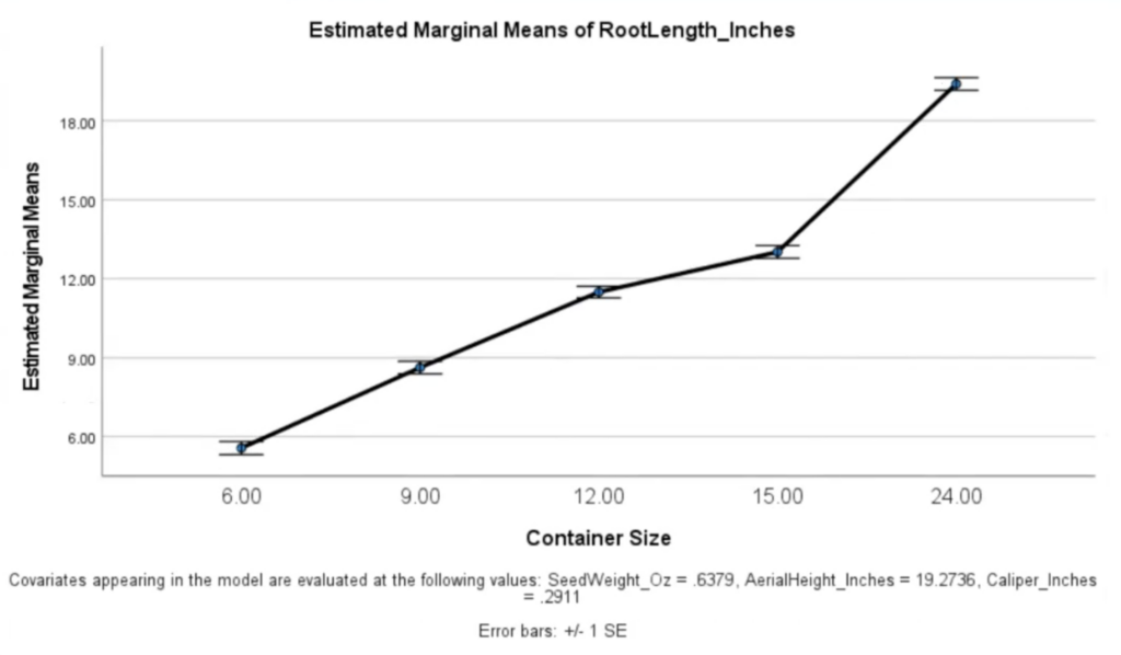 Graph showing effect container has on root length