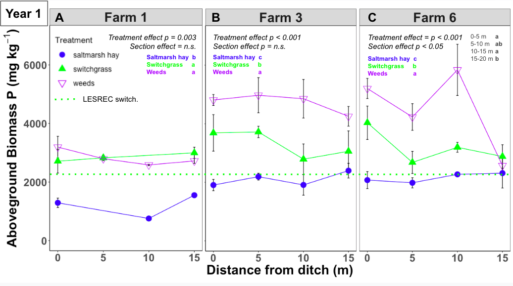 Plant aboveground biomass P concentrations from year 1
