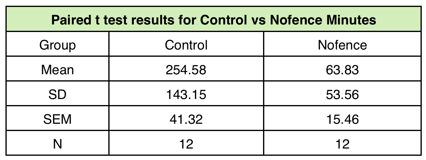 Paired t test results for Control vs Nofence Minutes