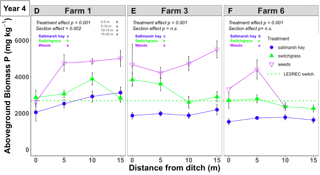 Plant aboveground biomass P concentrations from year 4