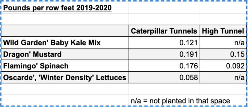 2019-2020 Greens Harvesting Results