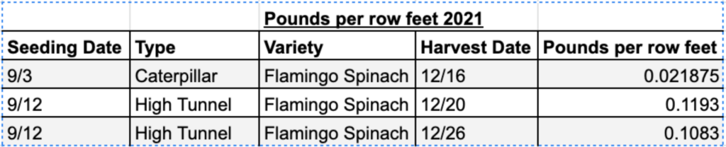 2021-2022 Greens Harvesting Results