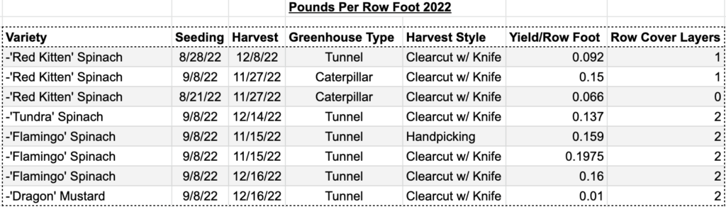 2022 Greens Harvesting Results