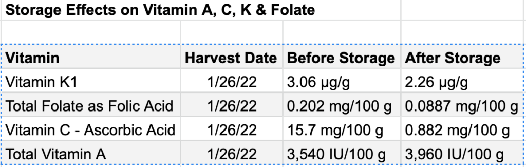 Storage Effects on Vitamin A, C, K & Folate