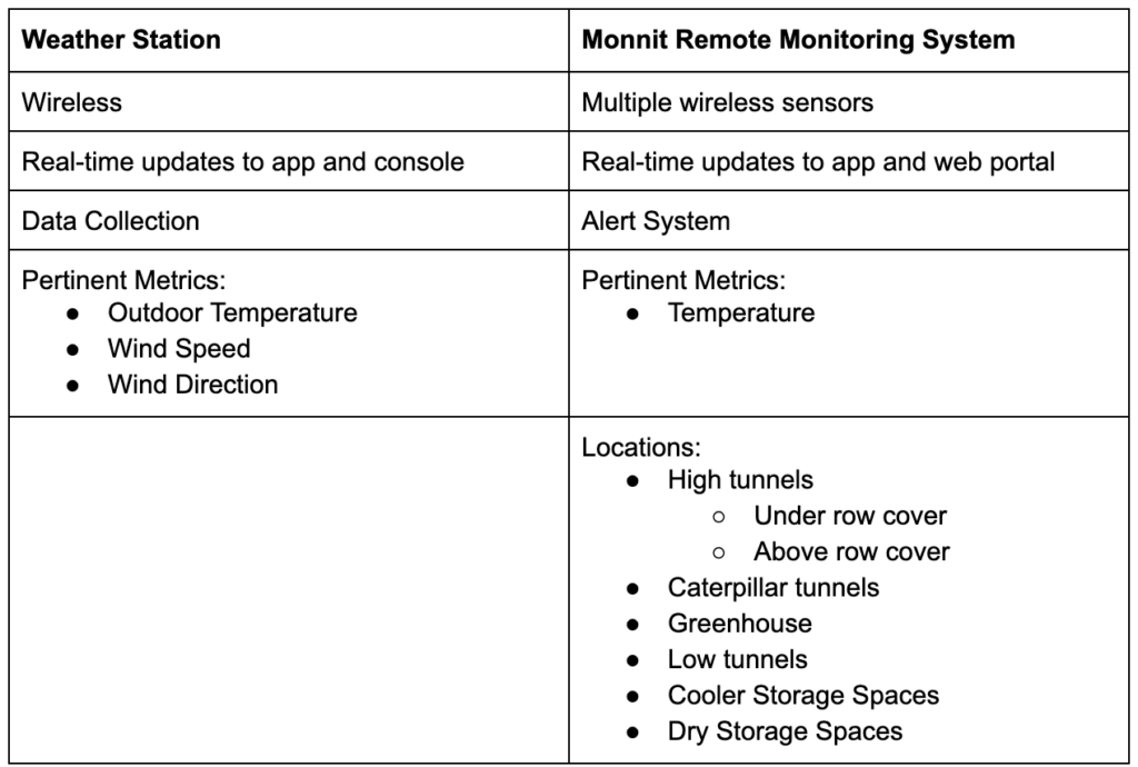 Technology to Improve Efficiency, Inform Improvements, and Improve Crop Storage and Growing Conditions: 
Unpredictable temperature swings can drastically impact crop survival and productivity within winter growing structures and underneath row cover. A weather station and a remote temperature monitoring system with multiple wireless sensors were key in informing decisions and observations throughout this project, and in terms of improving success for winter crop production. 