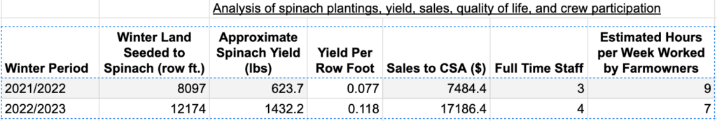 We observed a dramatic change in our quality of life throughout the course of this study due in part to a growing understanding of these plants in winter environments in slightly different management contexts.  Our metrics for quality of life were the hours farmowners worked each week.  And our ability to hire additional full-time staff.  Additionally, the temperature monitoring technology and peak vent additions to tunnels provided a qualitative improvement in terms of our level of security in the production of winter greens.