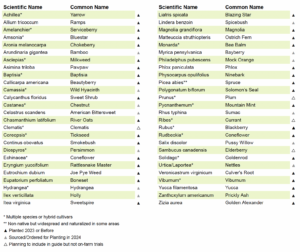 Plant List and Status
