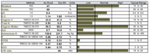 Compost Feedstock Analysis