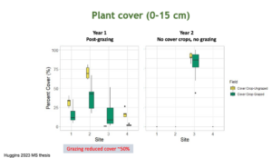 Percent plant cover depicted for each of the four sites, grazing versus no grazing. Grazing reduced biomass by 50%.